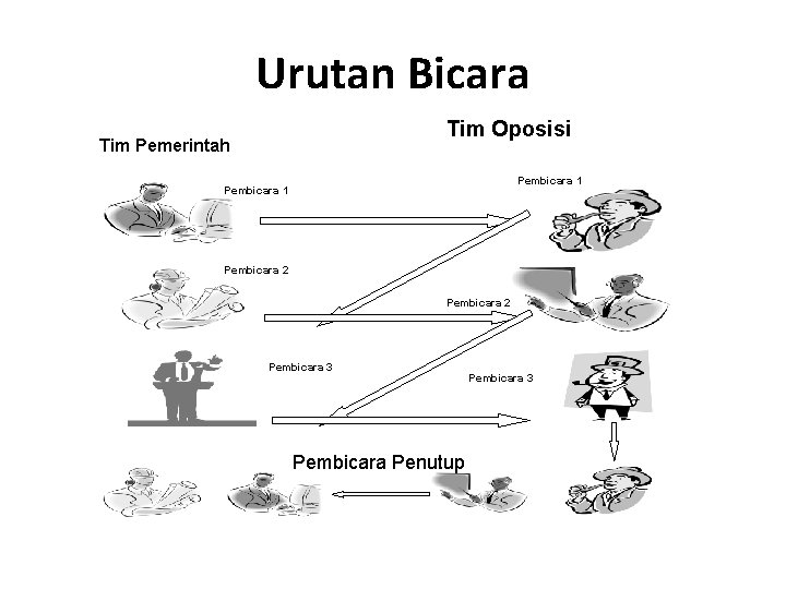 Urutan Bicara Tim Oposisi Tim Pemerintah Pembicara 1 Pembicara 2 Pembicara 3 Pembicara Penutup