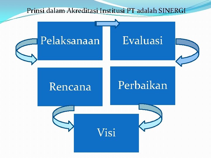 Prinsi dalam Akreditasi Institusi PT adalah SINERGI Pelaksanaan Evaluasi Rencana Perbaikan Visi 