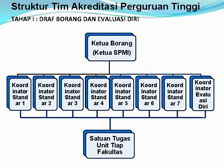 Struktur Tim Akreditasi Perguruan Tinggi TAHAP I : DRAF BORANG DAN EVALUASI DIRI Ketua