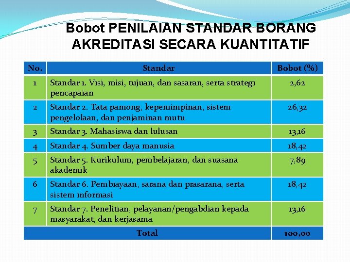 Bobot PENILAIAN STANDAR BORANG AKREDITASI SECARA KUANTITATIF No. Standar Bobot (%) 1 Standar 1.