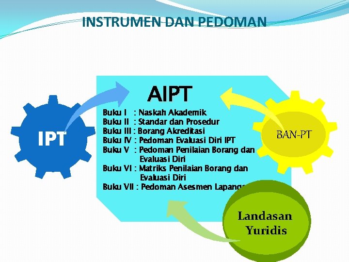 INSTRUMEN DAN PEDOMAN IPT Buku Buku AIPT I : Naskah Akademik II : Standar