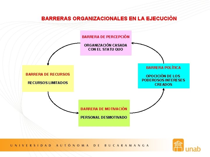BARRERAS ORGANIZACIONALES EN LA EJECUCIÒN BARRERA DE PERCEPCIÒN ORGANIZACIÓN CASADA CON EL STATU QUO
