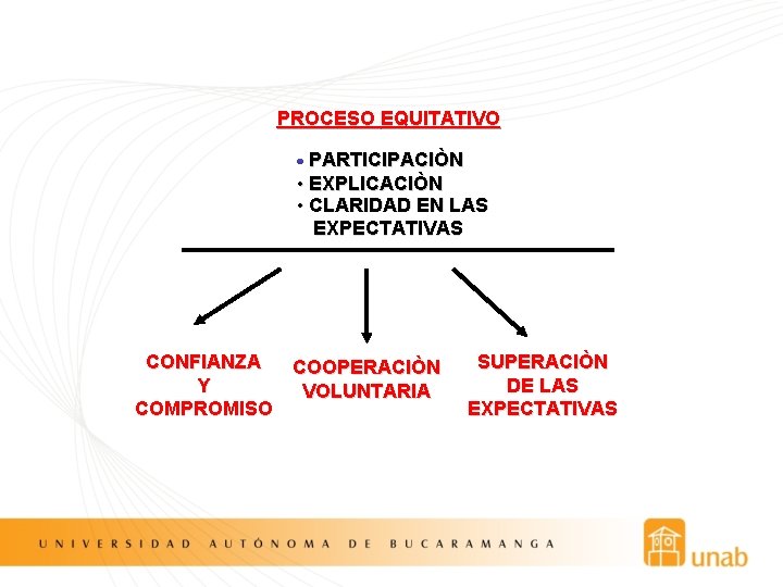 PROCESO EQUITATIVO • PARTICIPACIÒN • EXPLICACIÒN • CLARIDAD EN LAS EXPECTATIVAS CONFIANZA COOPERACIÒN Y