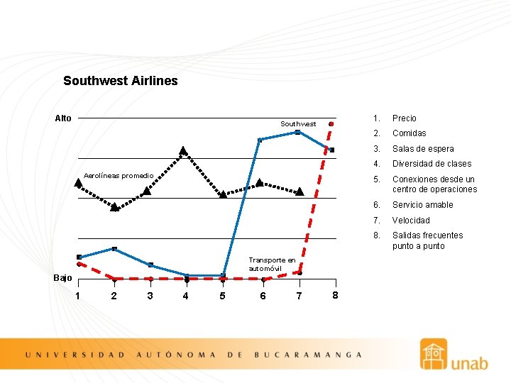 Southwest Airlines Alto Southwest Aerolíneas promedio Transporte en automóvil Bajo 1 2 3 4