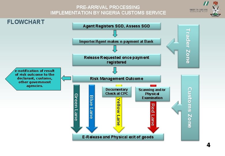 PRE-ARRIVAL PROCESSING ASYVIEW NCS WEBSITEIMPLEMENTATION BY NIGERIA CUSTOMS SERVICE FLOWCHART Importer/Agent makes e-payment at