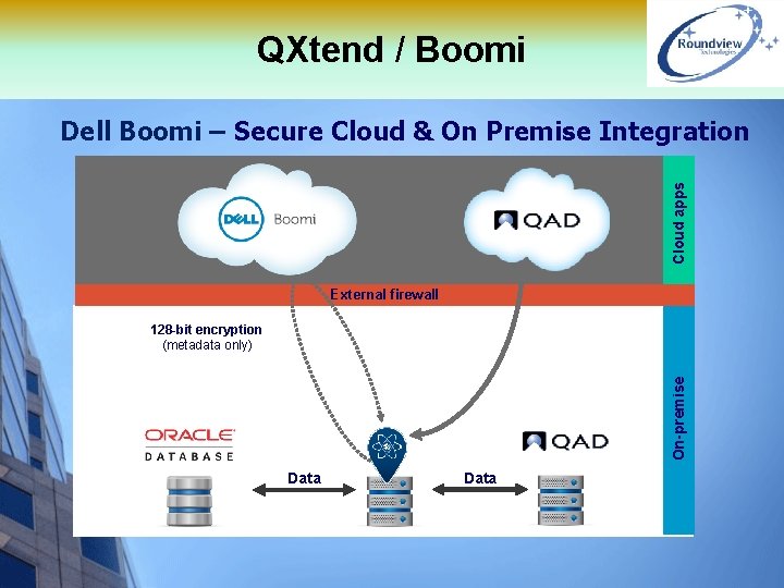 QXtend / Boomi Cloud apps Dell Boomi – Secure Cloud & On Premise Integration