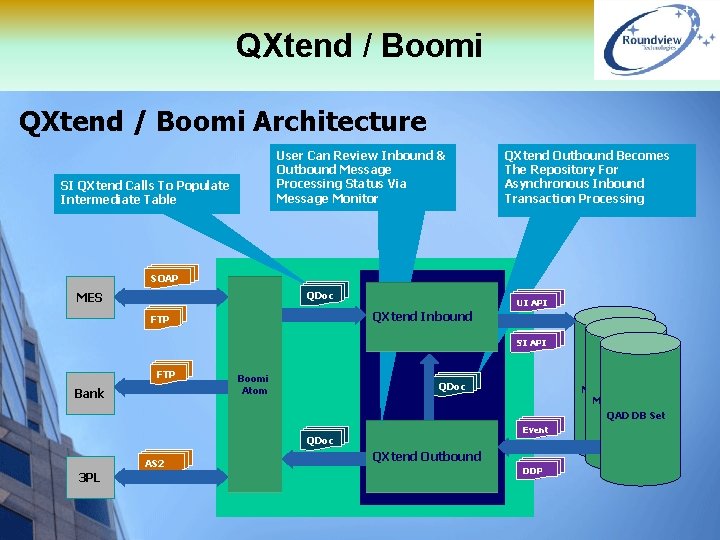 QXtend / Boomi Architecture User Can Review Inbound & Outbound Message Processing Status Via