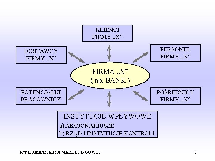 KLIENCI FIRMY „X” PERSONEL FIRMY „X” DOSTAWCY FIRMY „X” FIRMA „X” ( np. BANK