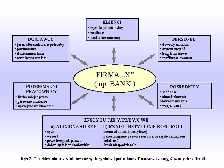 KLIENCI DOSTAWCY • wysoka jakość usług • zaufanie • umiarkowane ceny • jasno sformułowane