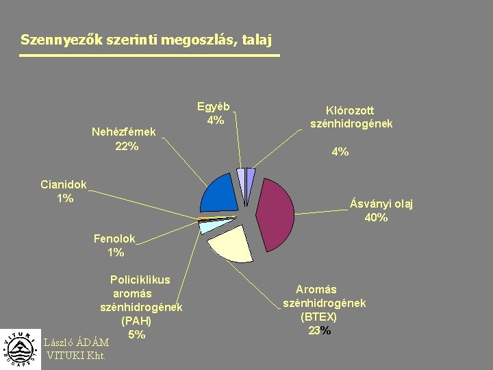 Szennyezők szerinti megoszlás, talaj Nehézfémek 22% Cianidok 1% Egyéb 4% Klórozott szénhidrogének 4% Ásványi