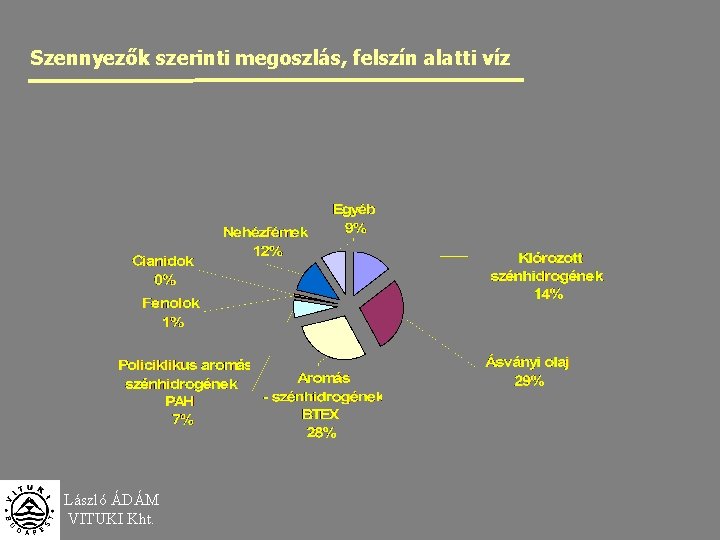Szennyezők szerinti megoszlás, felszín alatti víz László ÁDÁM VITUKI Kht. 