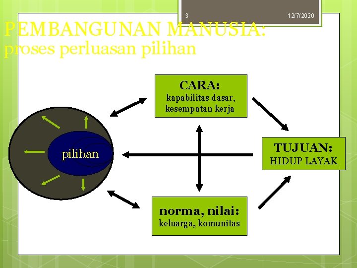 3 PEMBANGUNAN MANUSIA: 12/7/2020 proses perluasan pilihan CARA: kapabilitas dasar, kesempatan kerja TUJUAN: pilihan