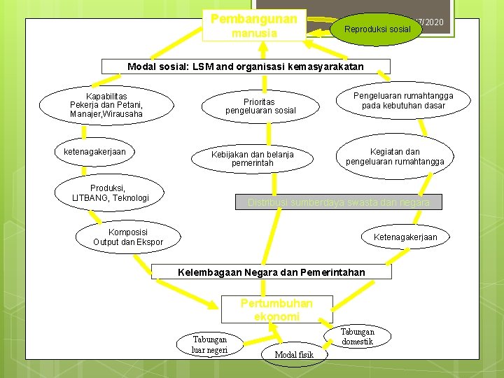 Pembangunan 6 manusia 12/7/2020 Reproduksi sosial Modal sosial: LSM and organisasi kemasyarakatan Kapabilitas Pekerja