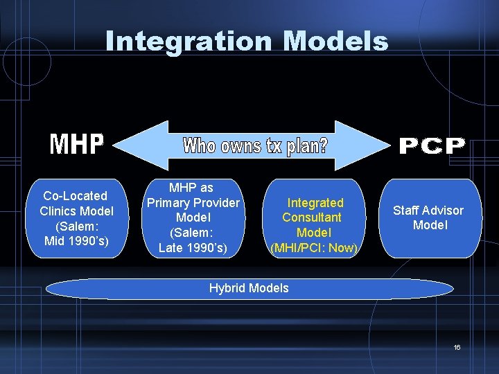 Integration Models Co-Located Clinics Model (Salem: Mid 1990’s) MHP as Primary Provider Model (Salem: