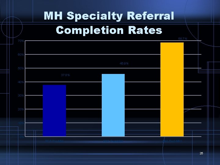 MH Specialty Referral Completion Rates 70% 68. 7% 60% 45. 9% 50% 37. 8%