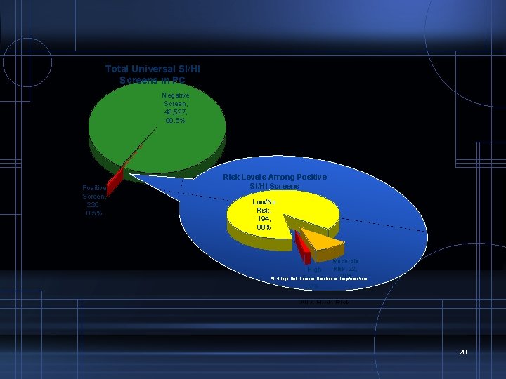 Total Universal SI/HI Screens in PC Negative Screen, 43, 527, 99. 5% Positive Screen,