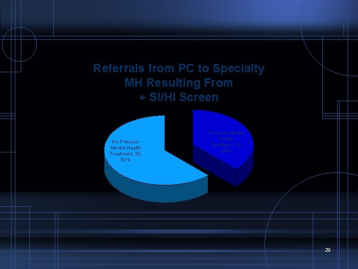 Referrals from PC to Specialty MH Resulting From + SI/HI Screen No Previous Mental