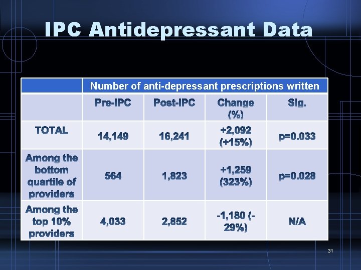 IPC Antidepressant Data Number of anti-depressant prescriptions written 31 