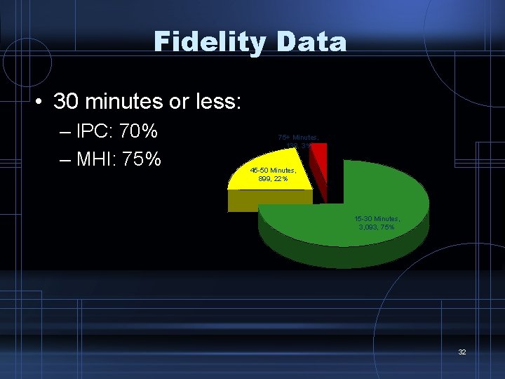 Fidelity Data • 30 minutes or less: – IPC: 70% – MHI: 75% 75+