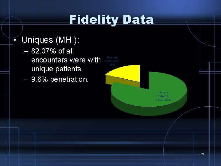 Fidelity Data • Uniques (MHI): – 82. 07% of all Repeat encounters were with