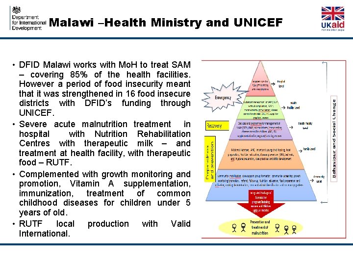 Malawi –Health Ministry and UNICEF • DFID Malawi works with Mo. H to treat