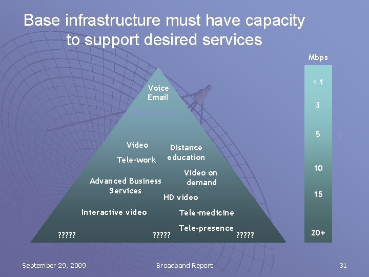 Base infrastructure must have capacity to support desired services Mbps <1 Voice Email 3