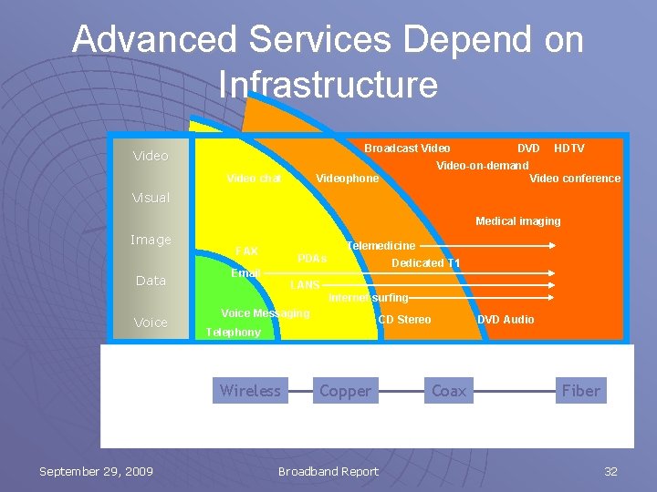 Advanced Services Depend on Infrastructure Broadcast Video DVD HDTV Video-on-demand Video chat Videophone Video