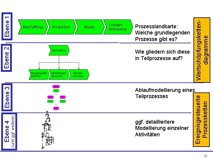 Wertschöpfungskettendiagramme Ebene 1 ggf. detailliertere Modellierung einzelner Aktivitäten Ereignisgesteuerte Prozessketten (und ggf. weitere) Ebene