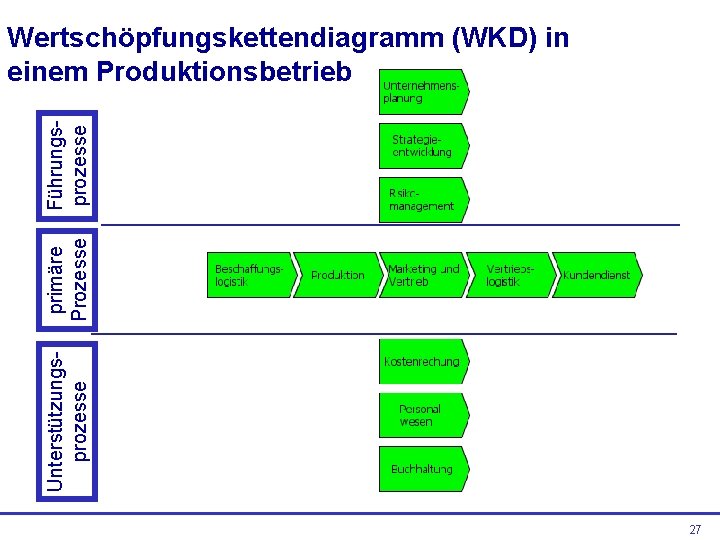 Unterstützungsprozesse primäre Prozesse Führungsprozesse Wertschöpfungskettendiagramm (WKD) in einem Produktionsbetrieb 27 