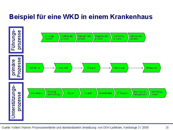 Unterstützungsprozesse primäre Prozesse Führungsprozesse Beispiel für eine WKD in einem Krankenhaus Quelle: Vollert /