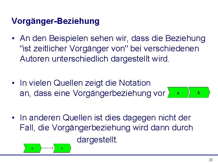 Vorgänger-Beziehung • An den Beispielen sehen wir, dass die Beziehung "ist zeitlicher Vorgänger von"