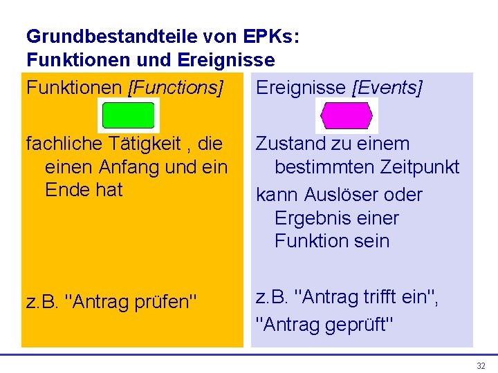 Grundbestandteile von EPKs: Funktionen und Ereignisse Funktionen [Functions] Ereignisse [Events] fachliche Tätigkeit , die