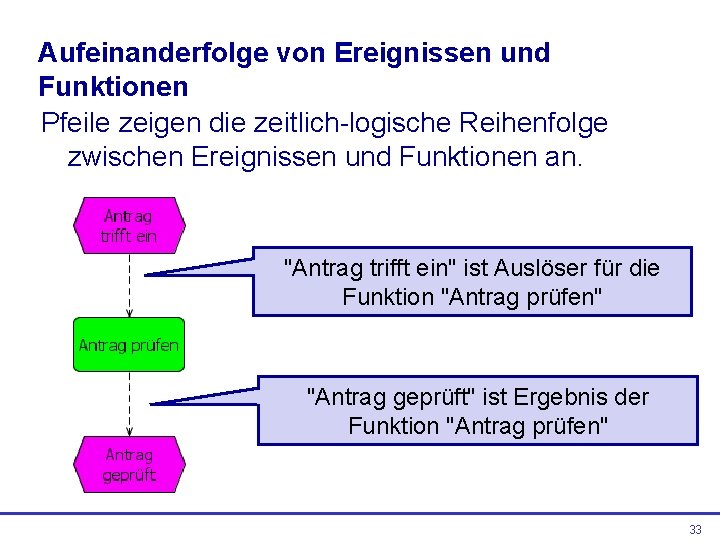 Aufeinanderfolge von Ereignissen und Funktionen Pfeile zeigen die zeitlich-logische Reihenfolge zwischen Ereignissen und Funktionen