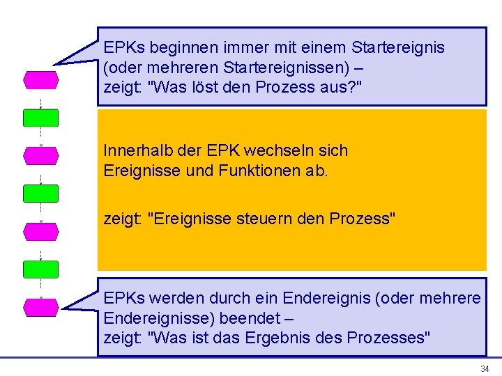 EPKs beginnen immer mit einem Startereignis (oder mehreren Startereignissen) – zeigt: "Was löst den