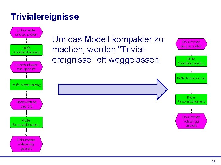 Trivialereignisse Um das Modell kompakter zu machen, werden "Trivialereignisse" oft weggelassen. 35 