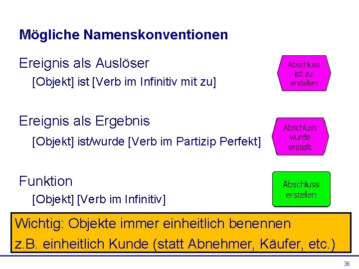 Mögliche Namenskonventionen Ereignis als Auslöser [Objekt] ist [Verb im Infinitiv mit zu] Ereignis als