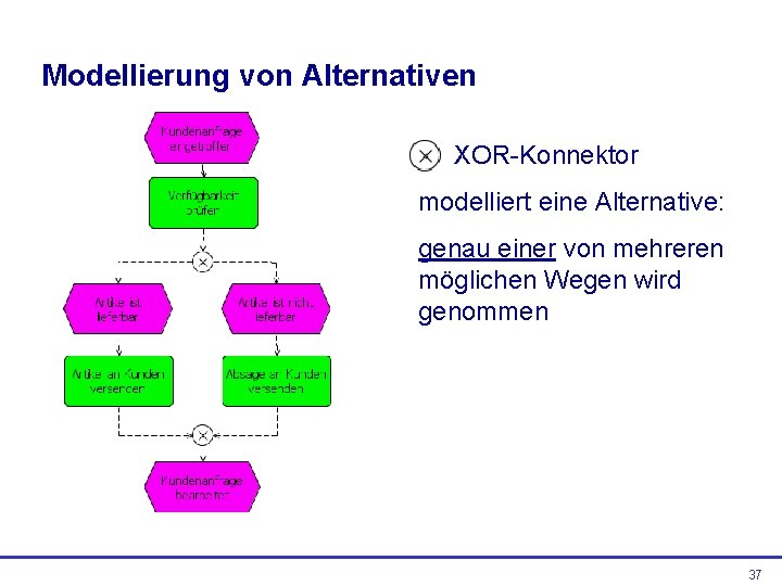 Modellierung von Alternativen XOR-Konnektor modelliert eine Alternative: genau einer von mehreren möglichen Wegen wird