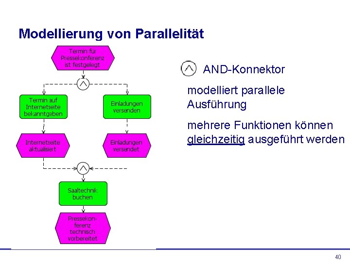 Modellierung von Parallelität AND-Konnektor modelliert parallele Ausführung mehrere Funktionen können gleichzeitig ausgeführt werden 40