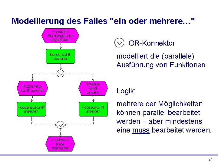 Modellierung des Falles "ein oder mehrere…" OR-Konnektor modelliert die (parallele) Ausführung von Funktionen. Logik: