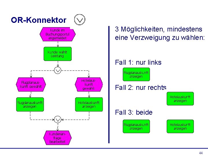 OR-Konnektor 3 Möglichkeiten, mindestens eine Verzweigung zu wählen: Fall 1: nur links Fall 2: