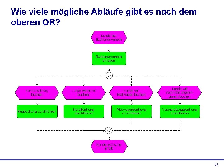 Wie viele mögliche Abläufe gibt es nach dem oberen OR? 45 