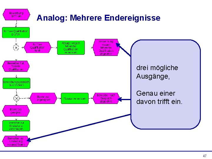 Analog: Mehrere Endereignisse drei mögliche Ausgänge, Genau einer davon trifft ein. 47 