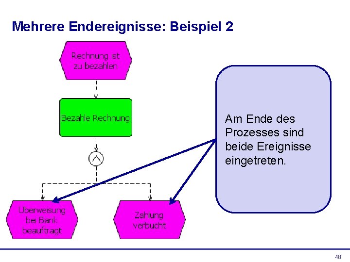 Mehrere Endereignisse: Beispiel 2 Am Ende des Prozesses sind beide Ereignisse eingetreten. 48 