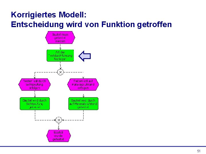 Korrigiertes Modell: Entscheidung wird von Funktion getroffen 51 