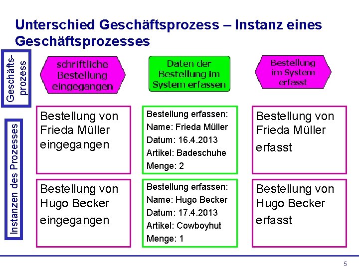Instanzen des Prozesses Geschäftsprozess Unterschied Geschäftsprozess – Instanz eines Geschäftsprozesses Bestellung von Frieda Müller