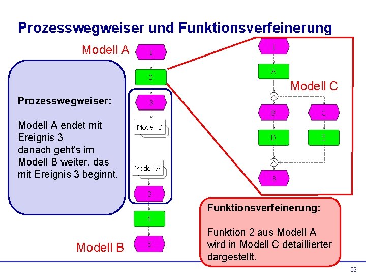 Prozesswegweiser und Funktionsverfeinerung Modell A Modell C Prozesswegweiser: Modell A endet mit Ereignis 3