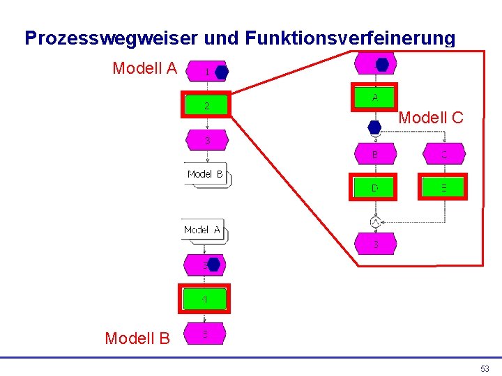 Prozesswegweiser und Funktionsverfeinerung Modell A Modell C Modell B 53 