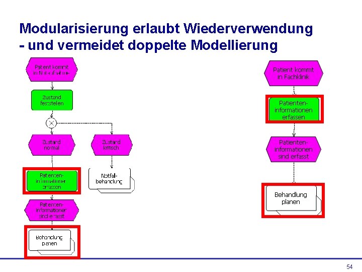 Modularisierung erlaubt Wiederverwendung - und vermeidet doppelte Modellierung 54 