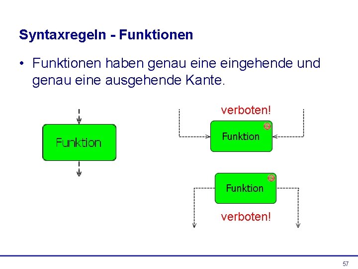 Syntaxregeln - Funktionen • Funktionen haben genau eine eingehende und genau eine ausgehende Kante.