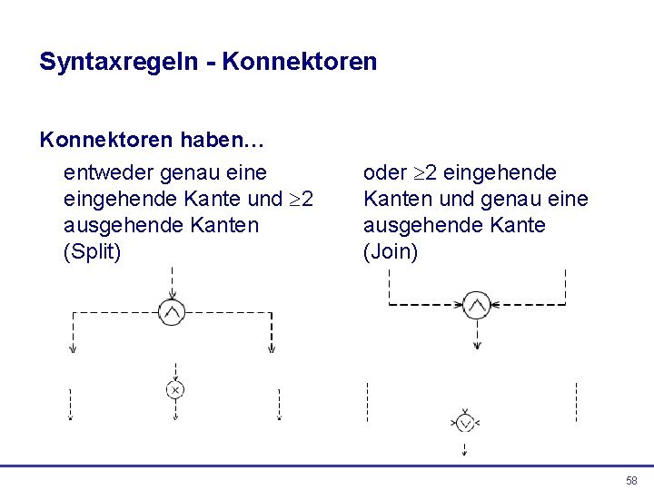 Syntaxregeln - Konnektoren haben… entweder genau eine eingehende Kante und 2 ausgehende Kanten (Split)
